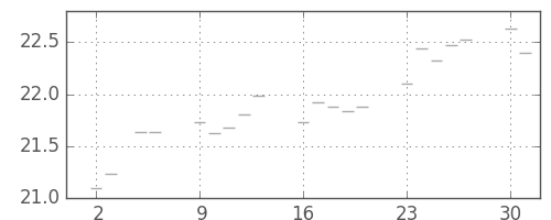 S&P500の日足チャート(1951年7月)