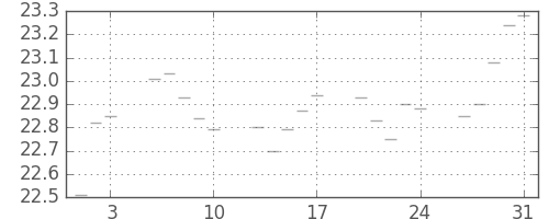 S&P500の日足チャート(1951年8月)