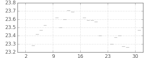 S&P500の日足チャート(1951年9月)