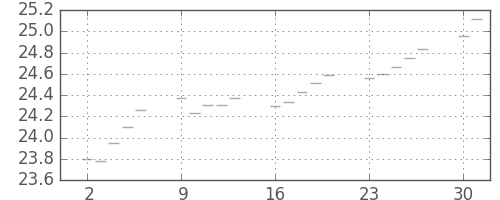 S&P500の日足チャート(1952年6月)