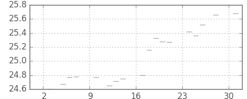 S&P500の日足チャート(1952年11月)