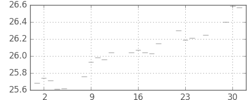 S&P500の日足チャート(1952年12月)
