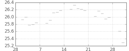 S&P500の日足チャート(1953年3月)
