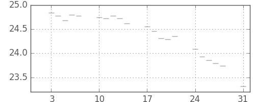 S&P500の日足チャート(1953年8月)
