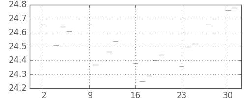 S&P500の日足チャート(1953年11月)
