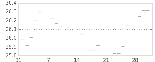 S&P500の日足チャート(1954年2月)