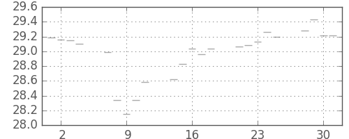 S&P500の日足チャート(1954年6月)