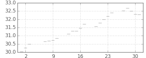S&P500の日足チャート(1954年9月)