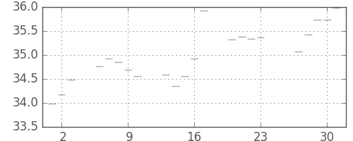 S&P500の日足チャート(1954年12月)