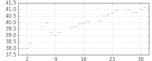 S&P500の日足チャート(1955年6月)