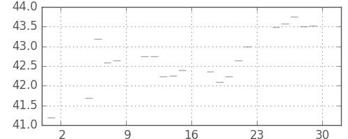S&P500の日足チャート(1955年7月)