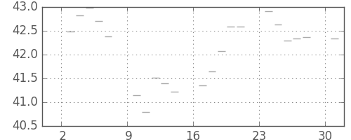 S&P500の日足チャート(1955年10月)