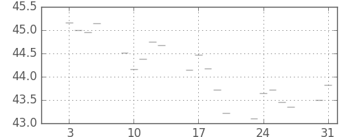 S&P500の日足チャート(1956年1月)