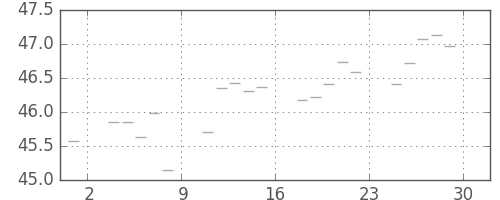 S&P500の日足チャート(1956年6月)