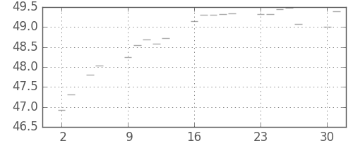 S&P500の日足チャート(1956年7月)
