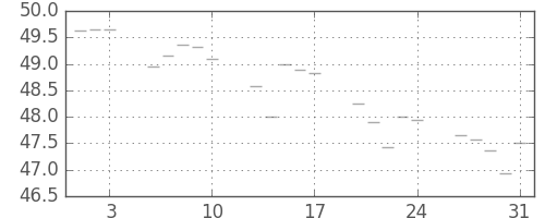 S&P500の日足チャート(1956年8月)