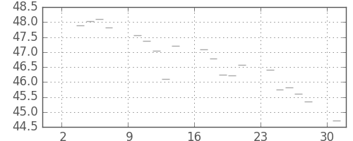 S&P500の日足チャート(1956年9月)