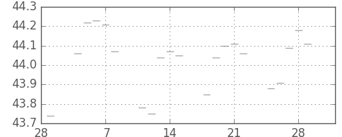 S&P500の日足チャート(1957年3月)