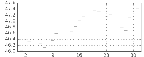 S&P500の日足チャート(1957年5月)