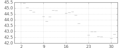 S&P500の日足チャート(1957年9月)