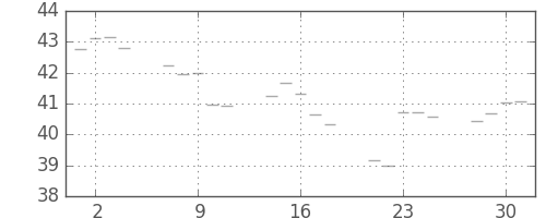 S&P500の日足チャート(1957年10月)