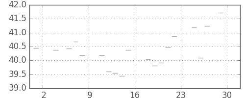 S&P500の日足チャート(1957年11月)