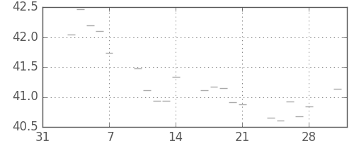 S&P500の日足チャート(1958年2月)