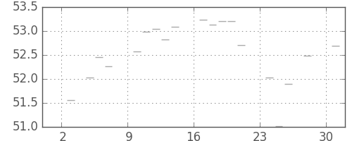 S&P500の日足チャート(1958年11月)