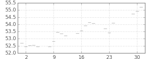 S&P500の日足チャート(1958年12月)