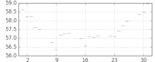 S&P500の日足チャート(1959年6月)
