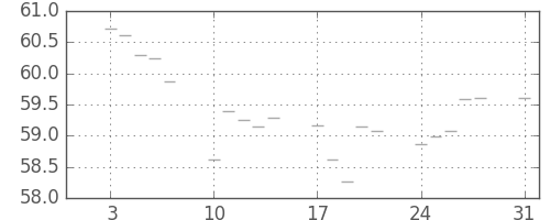 S&P500の日足チャート(1959年8月)