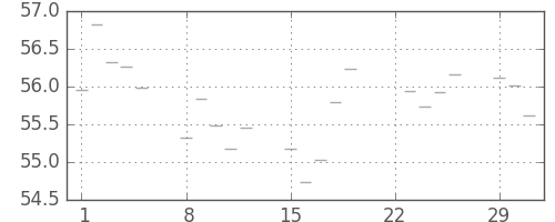 S&P500の日足チャート(1960年2月)