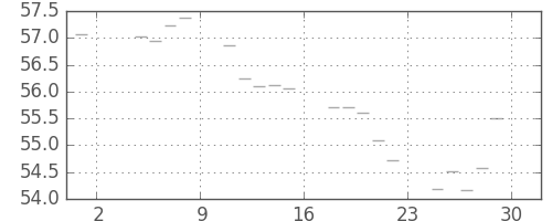 S&P500の日足チャート(1960年7月)