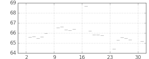 S&P500の日足チャート(1961年4月)