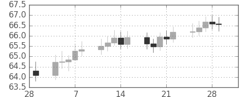 S&P500の日足チャート(1963年3月)
