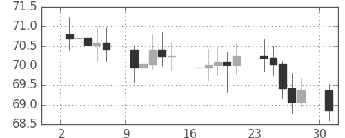 S&P500の日足チャート(1963年6月)