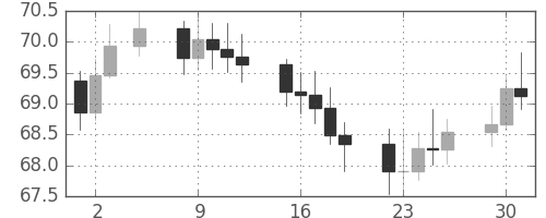 S&P500の日足チャート(1963年7月)