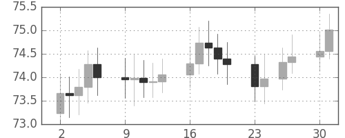 S&P500の日足チャート(1963年12月)