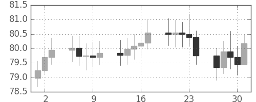 S&P500の日足チャート(1964年4月)