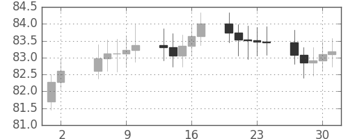 S&P500の日足チャート(1964年7月)