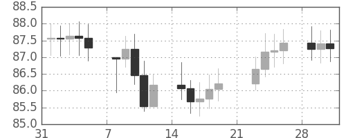 S&P500の日足チャート(1965年2月)