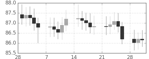 S&P500の日足チャート(1965年3月)