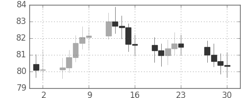 S&P500の日足チャート(1966年12月)