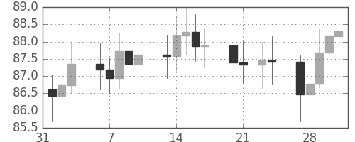 S&P500の日足チャート(1967年2月)