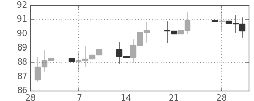 S&P500の日足チャート(1967年3月)