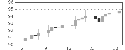 S&P500の日足チャート(1967年7月)