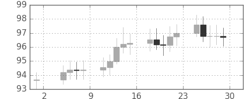 S&P500の日足チャート(1967年9月)