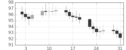 S&P500の日足チャート(1968年1月)