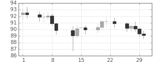 S&P500の日足チャート(1968年2月)