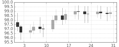 S&P500の日足チャート(1968年8月)
